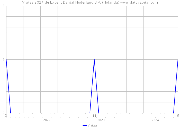 Visitas 2024 de Excent Dental Nederland B.V. (Holanda) 