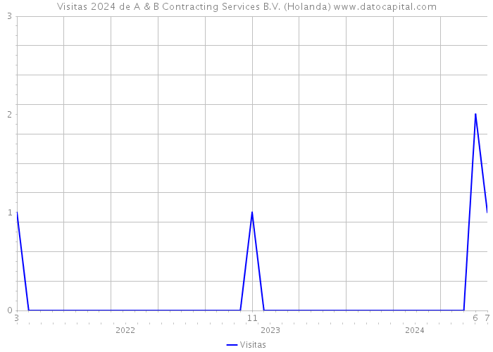 Visitas 2024 de A & B Contracting Services B.V. (Holanda) 