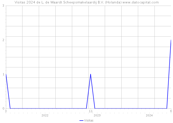 Visitas 2024 de L. de Waardt Scheepsmakelaardij B.V. (Holanda) 