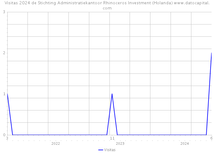 Visitas 2024 de Stichting Administratiekantoor Rhinoceros Investment (Holanda) 