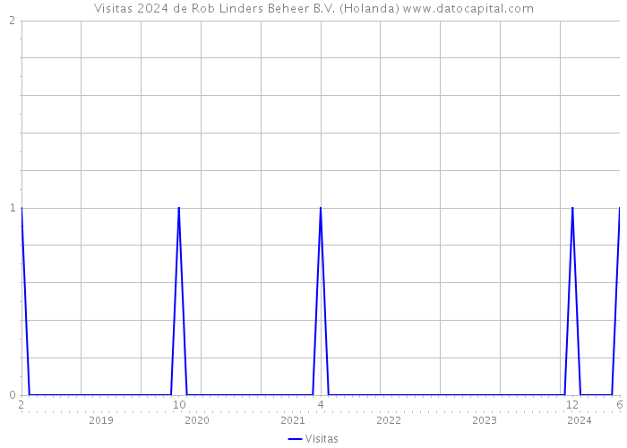 Visitas 2024 de Rob Linders Beheer B.V. (Holanda) 