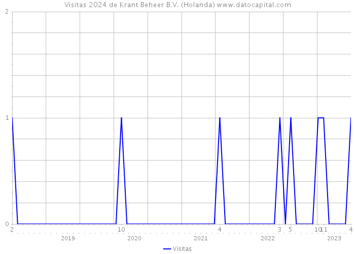 Visitas 2024 de Krant Beheer B.V. (Holanda) 