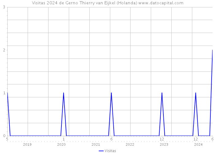 Visitas 2024 de Gerno Thierry van Eijkel (Holanda) 