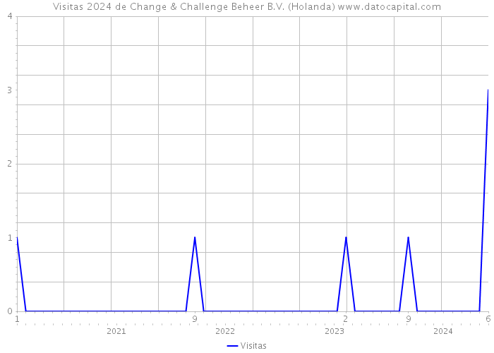 Visitas 2024 de Change & Challenge Beheer B.V. (Holanda) 