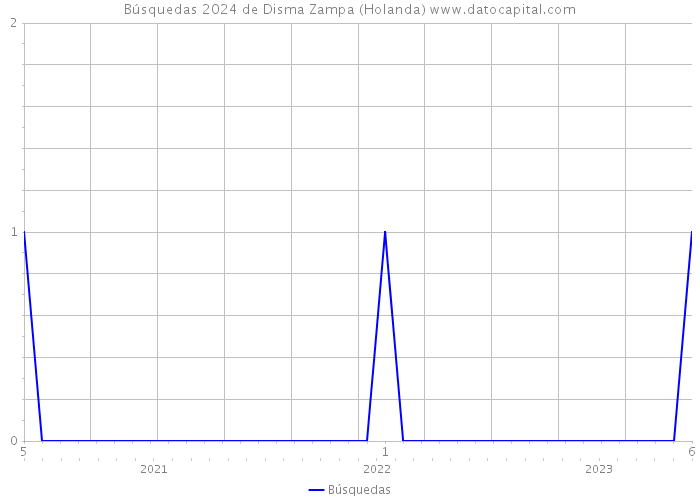 Búsquedas 2024 de Disma Zampa (Holanda) 