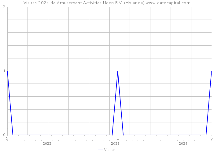 Visitas 2024 de Amusement Activities Uden B.V. (Holanda) 