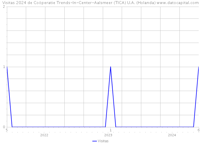 Visitas 2024 de Coöperatie Trends-In-Center-Aalsmeer (TICA) U.A. (Holanda) 