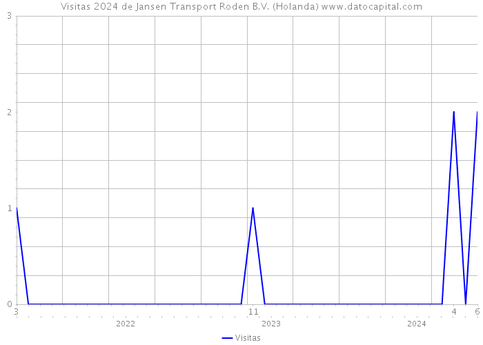 Visitas 2024 de Jansen Transport Roden B.V. (Holanda) 