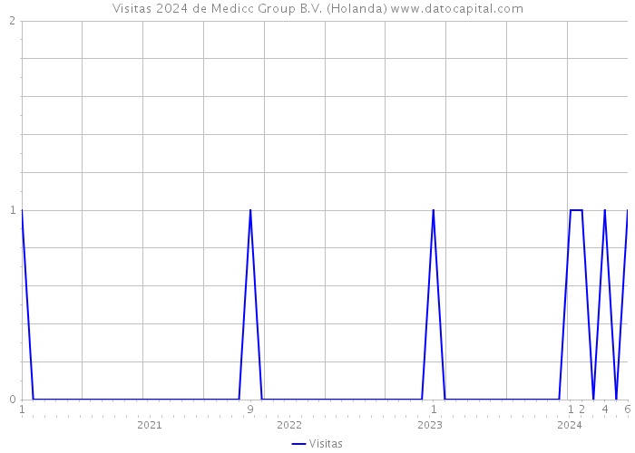 Visitas 2024 de Medicc Group B.V. (Holanda) 