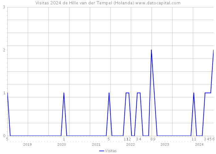 Visitas 2024 de Hille van der Tempel (Holanda) 