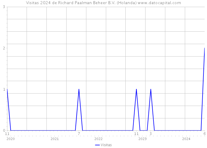 Visitas 2024 de Richard Paalman Beheer B.V. (Holanda) 