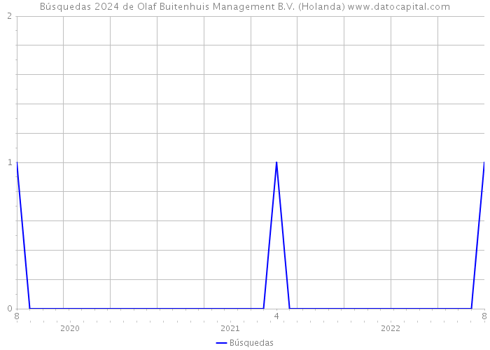 Búsquedas 2024 de Olaf Buitenhuis Management B.V. (Holanda) 