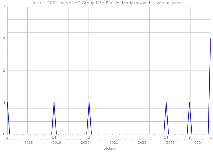 Visitas 2024 de VANAD Group USA B.V. (Holanda) 