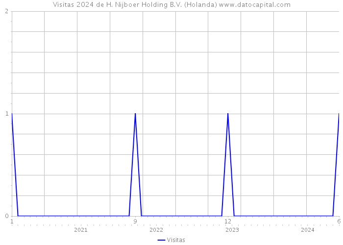 Visitas 2024 de H. Nijboer Holding B.V. (Holanda) 