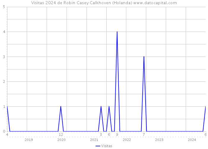 Visitas 2024 de Robin Casey Calkhoven (Holanda) 