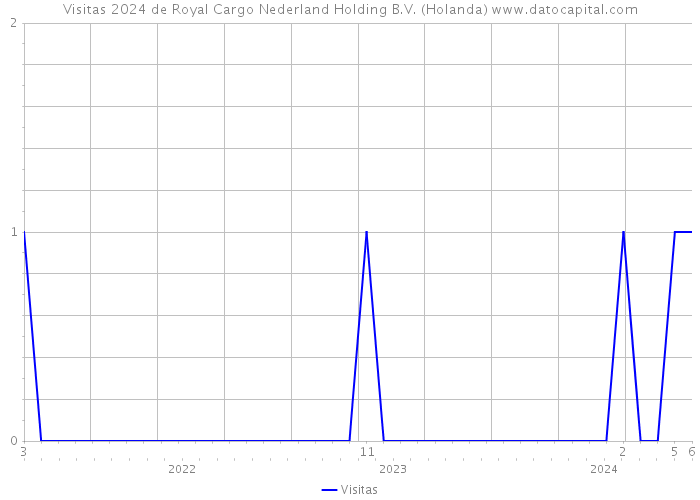 Visitas 2024 de Royal Cargo Nederland Holding B.V. (Holanda) 