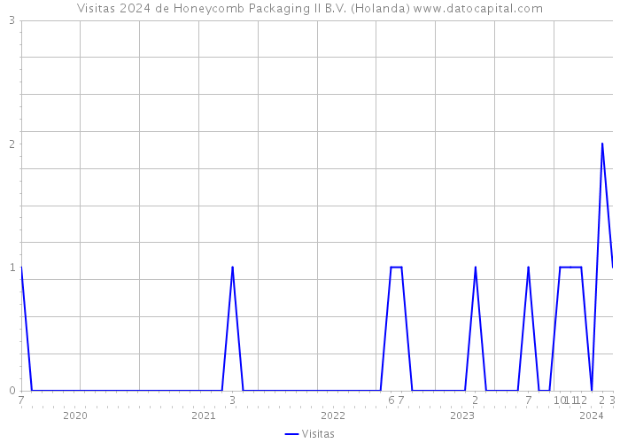 Visitas 2024 de Honeycomb Packaging II B.V. (Holanda) 