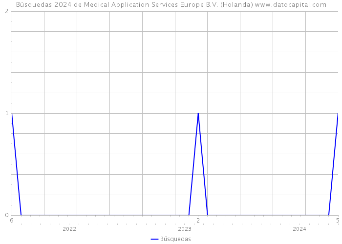Búsquedas 2024 de Medical Application Services Europe B.V. (Holanda) 