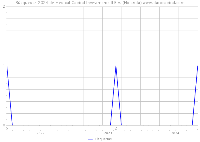 Búsquedas 2024 de Medical Capital Investments II B.V. (Holanda) 