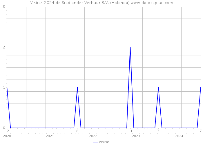 Visitas 2024 de Stadlander Verhuur B.V. (Holanda) 