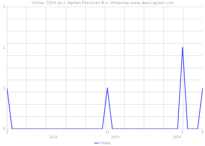 Visitas 2024 de J. Nijman Pensioen B.V. (Holanda) 