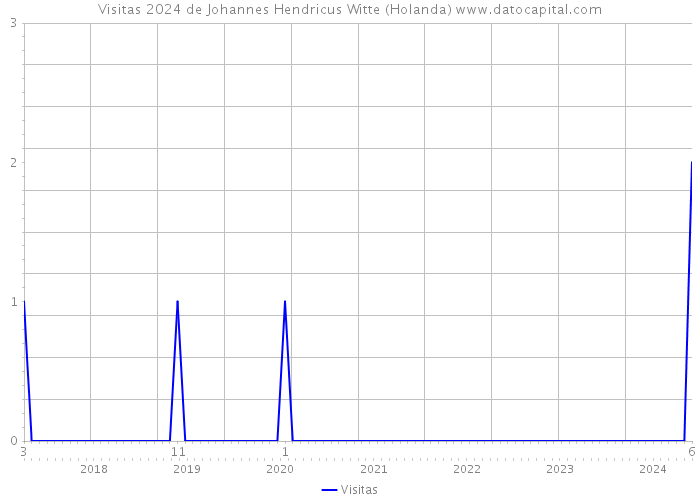 Visitas 2024 de Johannes Hendricus Witte (Holanda) 