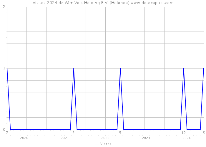 Visitas 2024 de Wim Valk Holding B.V. (Holanda) 