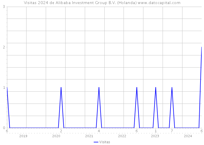 Visitas 2024 de Alibaba Investment Group B.V. (Holanda) 