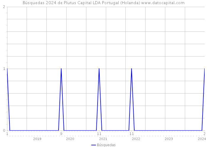 Búsquedas 2024 de Plutus Capital LDA Portugal (Holanda) 