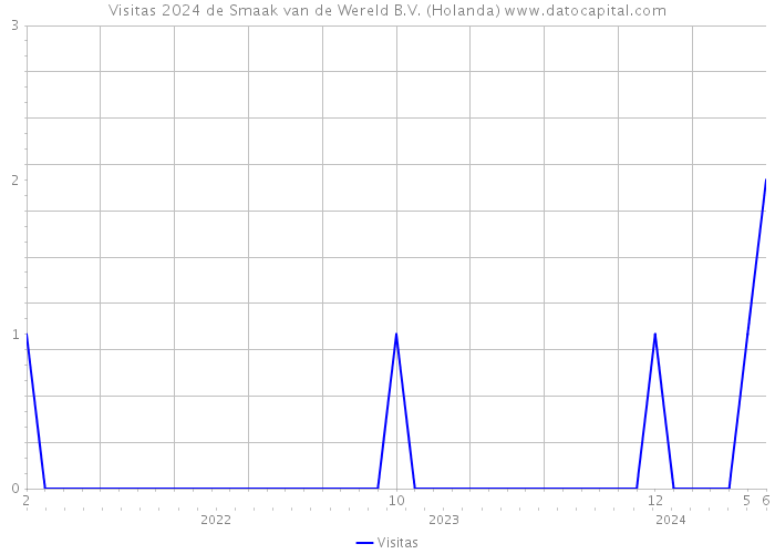 Visitas 2024 de Smaak van de Wereld B.V. (Holanda) 