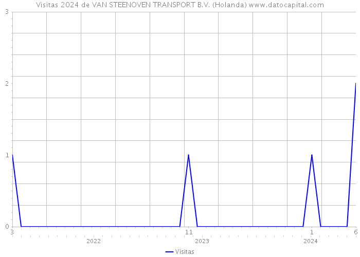 Visitas 2024 de VAN STEENOVEN TRANSPORT B.V. (Holanda) 