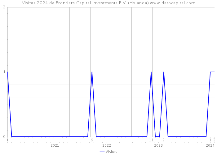 Visitas 2024 de Frontiers Capital Investments B.V. (Holanda) 