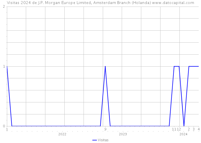 Visitas 2024 de J.P. Morgan Europe Limited, Amsterdam Branch (Holanda) 