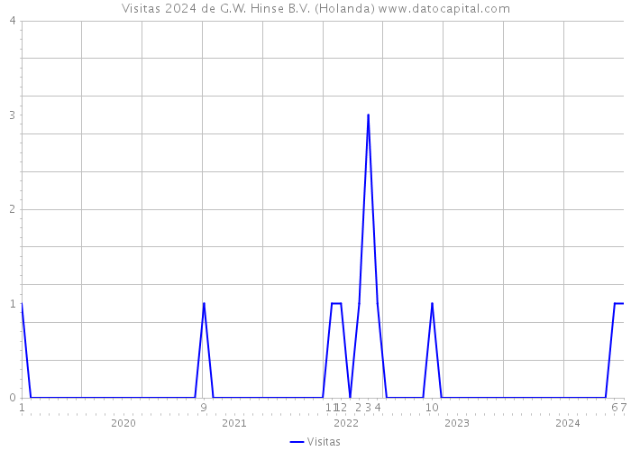 Visitas 2024 de G.W. Hinse B.V. (Holanda) 