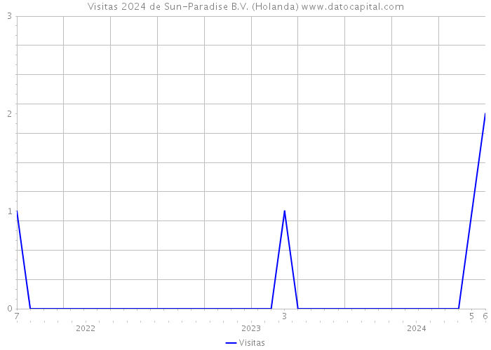 Visitas 2024 de Sun-Paradise B.V. (Holanda) 