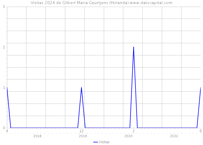 Visitas 2024 de Gilbert Maria Geurtjens (Holanda) 