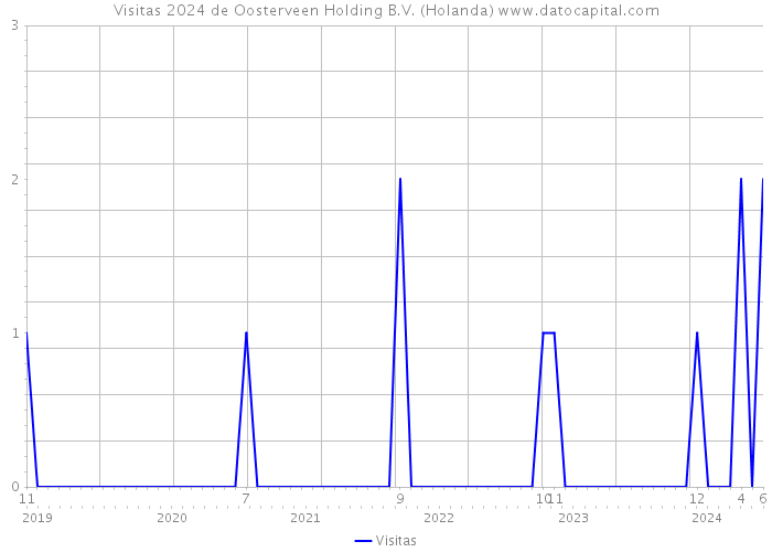 Visitas 2024 de Oosterveen Holding B.V. (Holanda) 