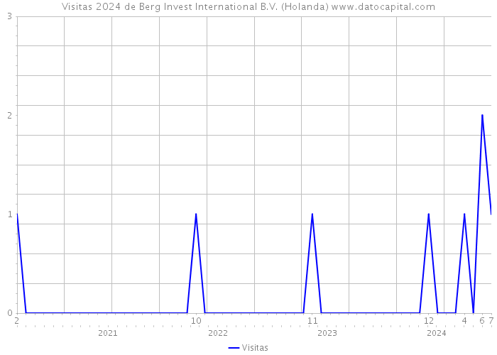 Visitas 2024 de Berg Invest International B.V. (Holanda) 