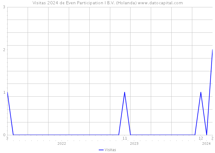 Visitas 2024 de Even Participation I B.V. (Holanda) 