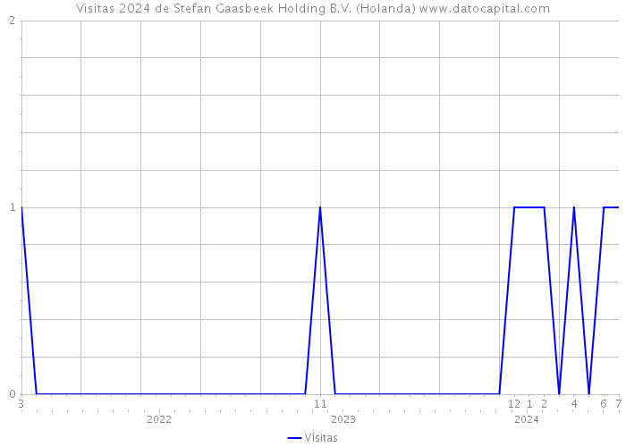 Visitas 2024 de Stefan Gaasbeek Holding B.V. (Holanda) 