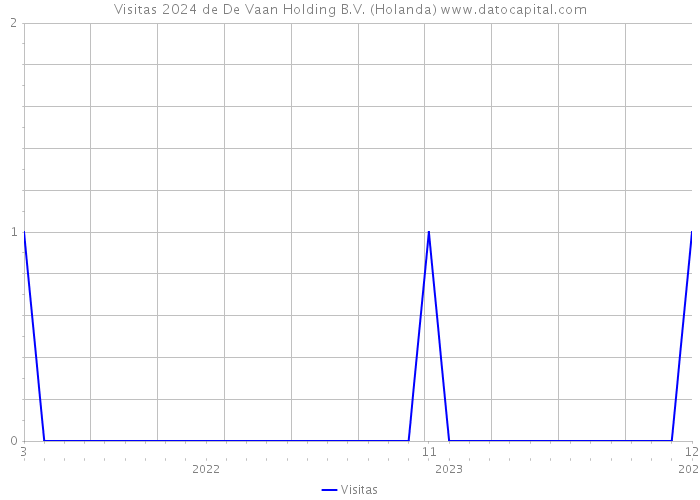 Visitas 2024 de De Vaan Holding B.V. (Holanda) 