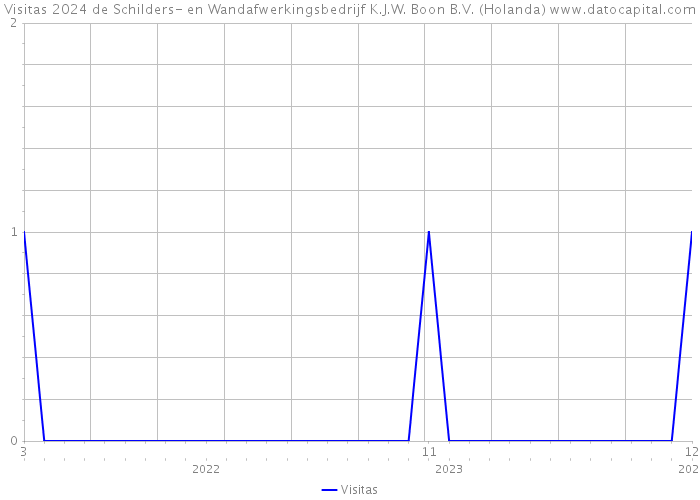 Visitas 2024 de Schilders- en Wandafwerkingsbedrijf K.J.W. Boon B.V. (Holanda) 