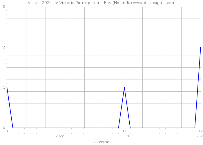 Visitas 2024 de Victoria Participation I B.V. (Holanda) 