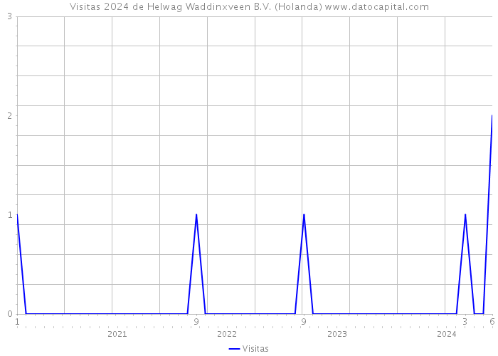 Visitas 2024 de Helwag Waddinxveen B.V. (Holanda) 