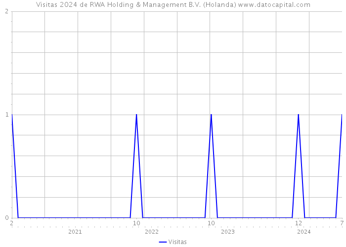 Visitas 2024 de RWA Holding & Management B.V. (Holanda) 