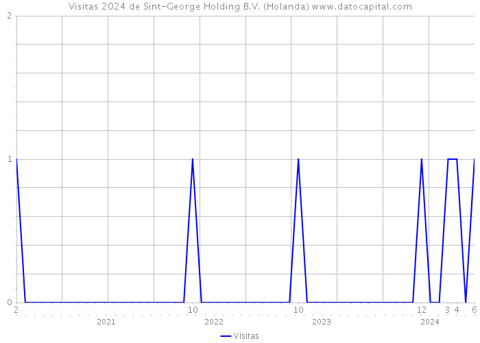 Visitas 2024 de Sint-George Holding B.V. (Holanda) 