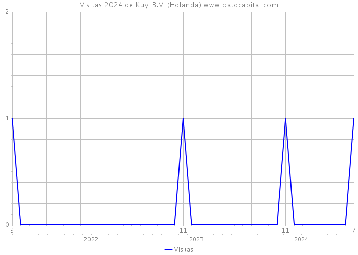 Visitas 2024 de Kuyl B.V. (Holanda) 