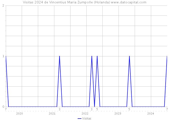 Visitas 2024 de Vincentius Maria Zumpolle (Holanda) 