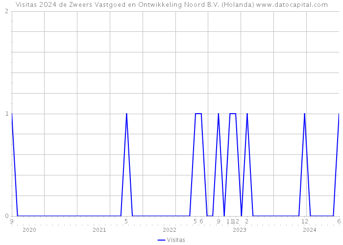 Visitas 2024 de Zweers Vastgoed en Ontwikkeling Noord B.V. (Holanda) 