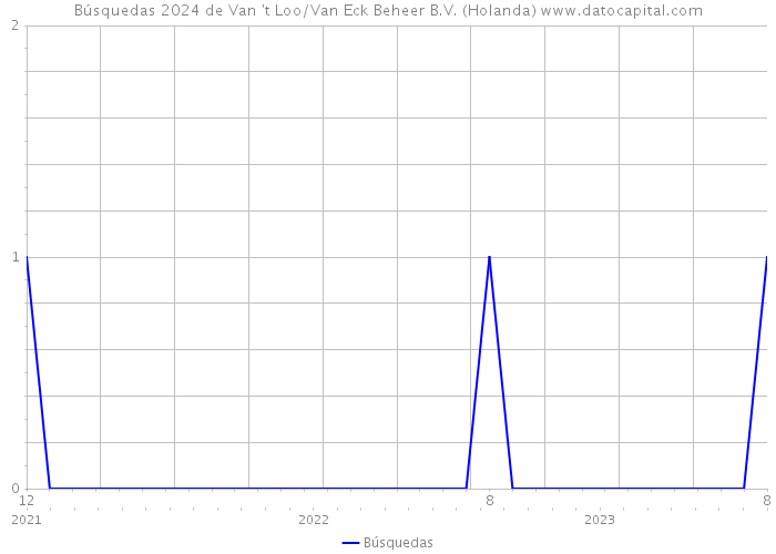 Búsquedas 2024 de Van 't Loo/Van Eck Beheer B.V. (Holanda) 